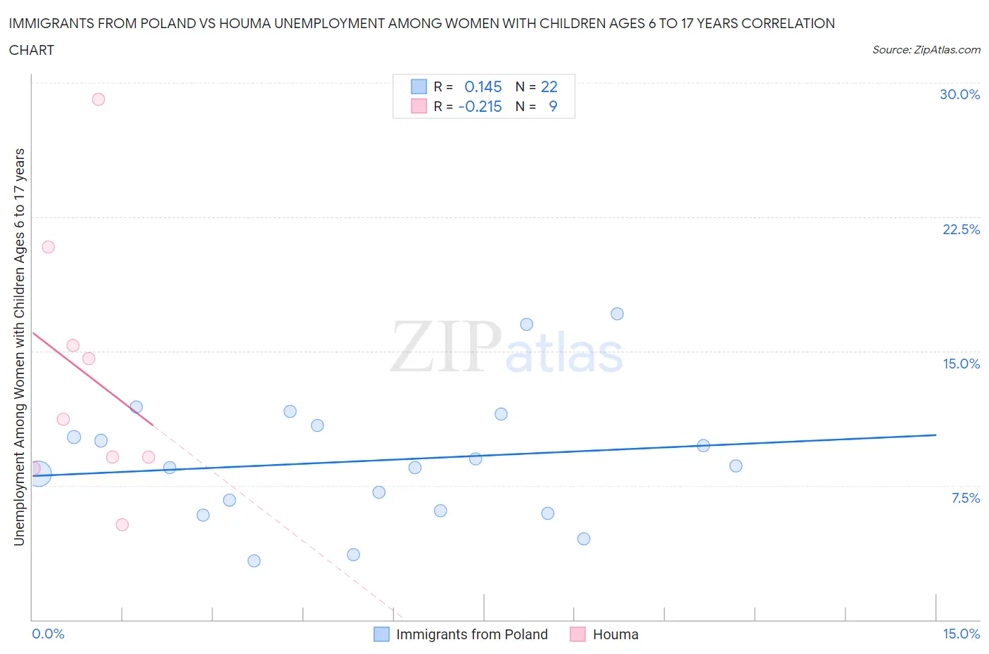 Immigrants from Poland vs Houma Unemployment Among Women with Children Ages 6 to 17 years