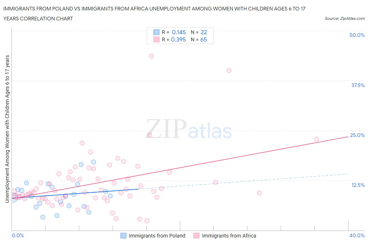 Immigrants from Poland vs Immigrants from Africa Unemployment Among Women with Children Ages 6 to 17 years