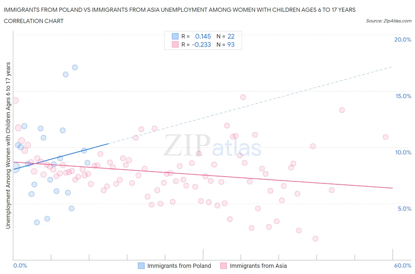 Immigrants from Poland vs Immigrants from Asia Unemployment Among Women with Children Ages 6 to 17 years