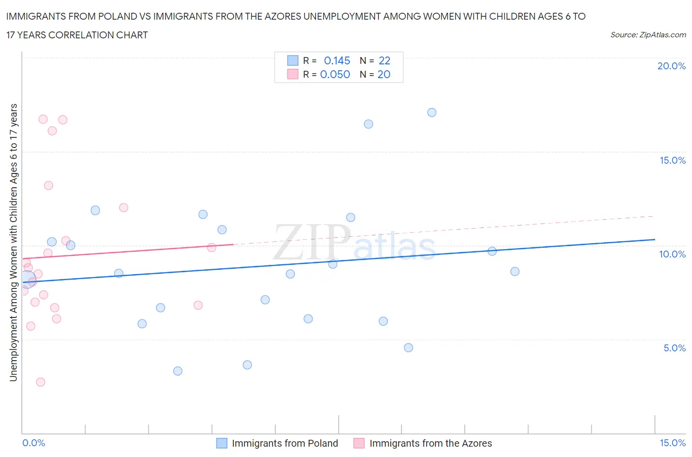 Immigrants from Poland vs Immigrants from the Azores Unemployment Among Women with Children Ages 6 to 17 years