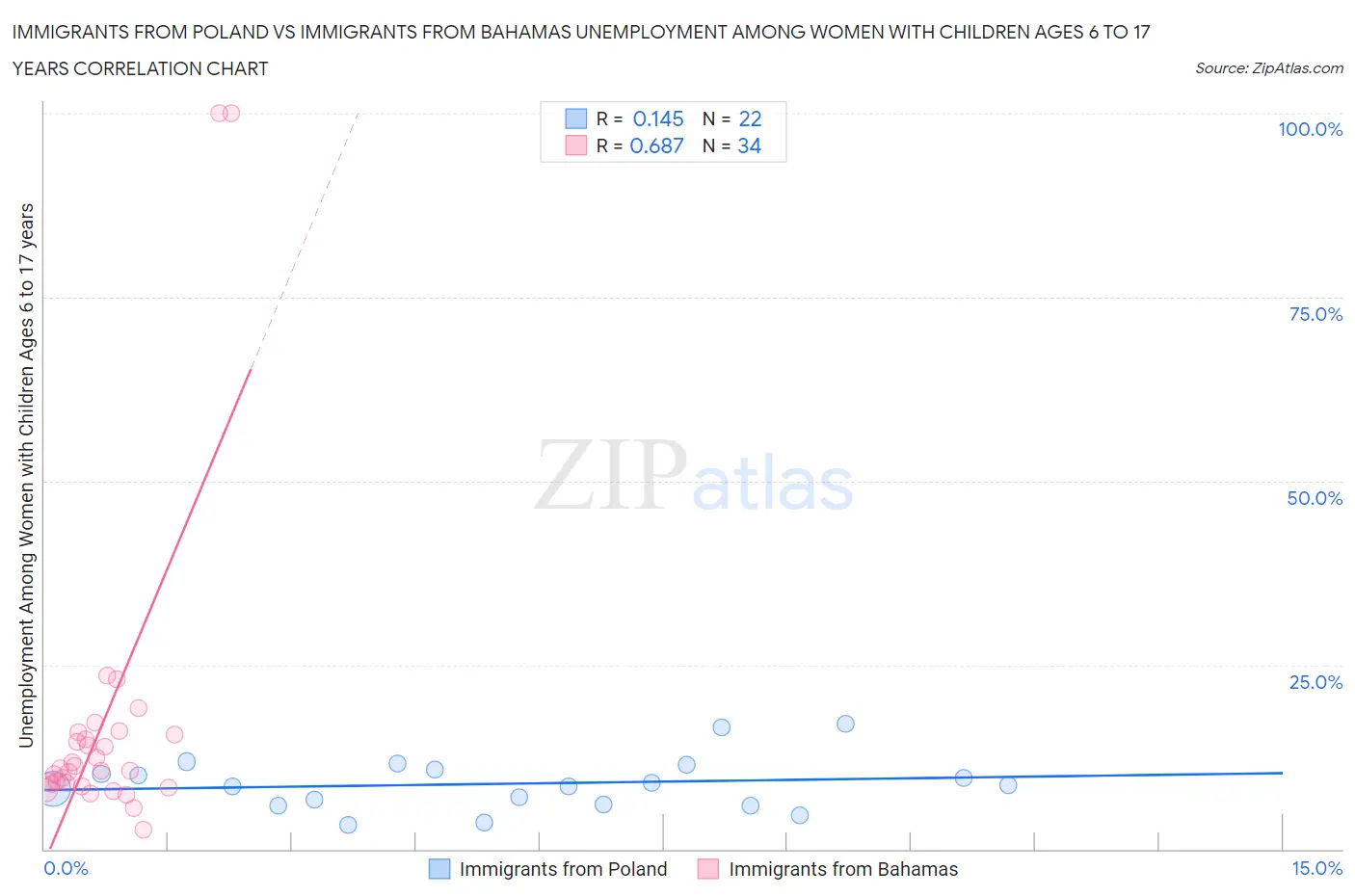 Immigrants from Poland vs Immigrants from Bahamas Unemployment Among Women with Children Ages 6 to 17 years