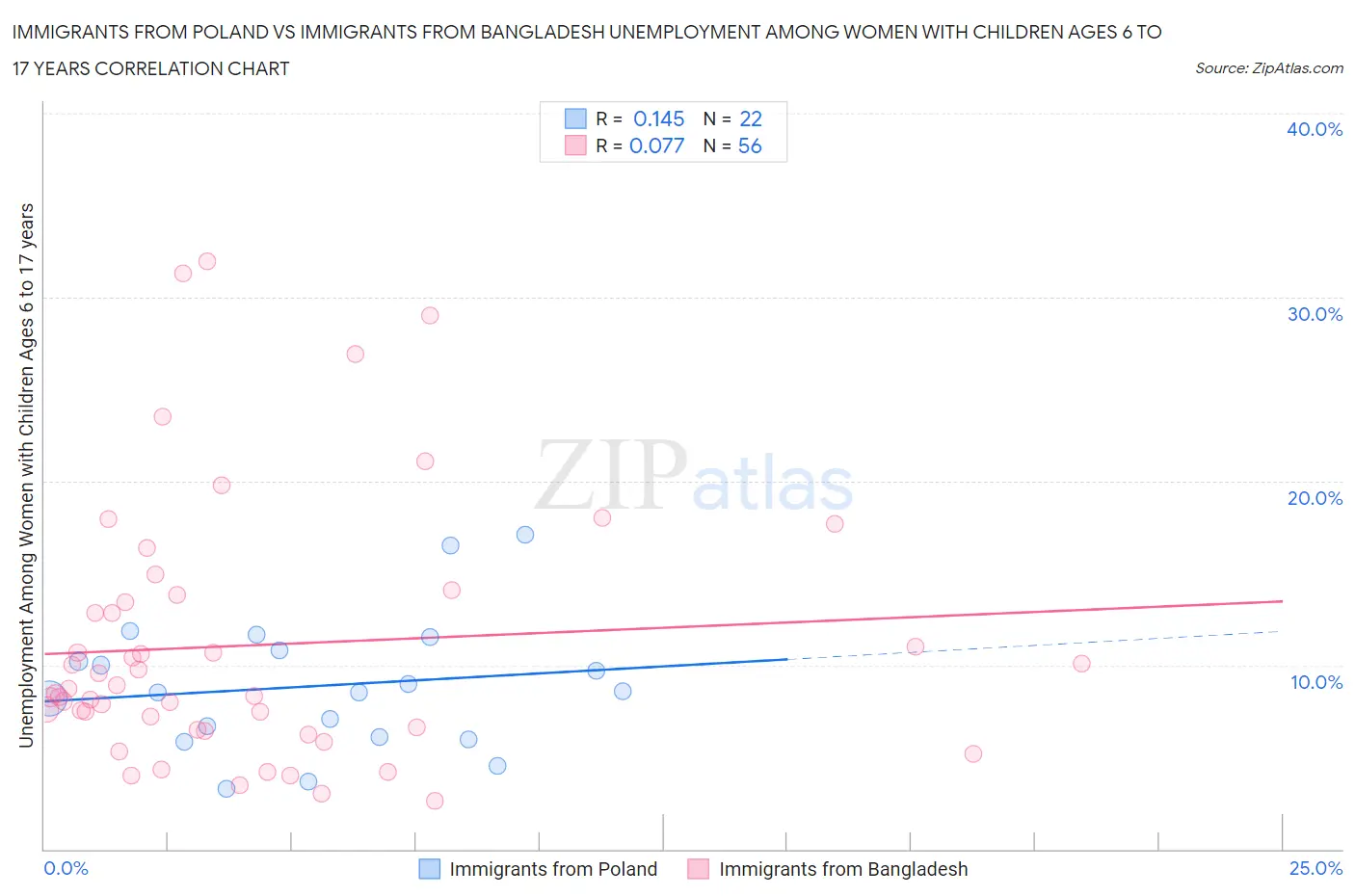 Immigrants from Poland vs Immigrants from Bangladesh Unemployment Among Women with Children Ages 6 to 17 years