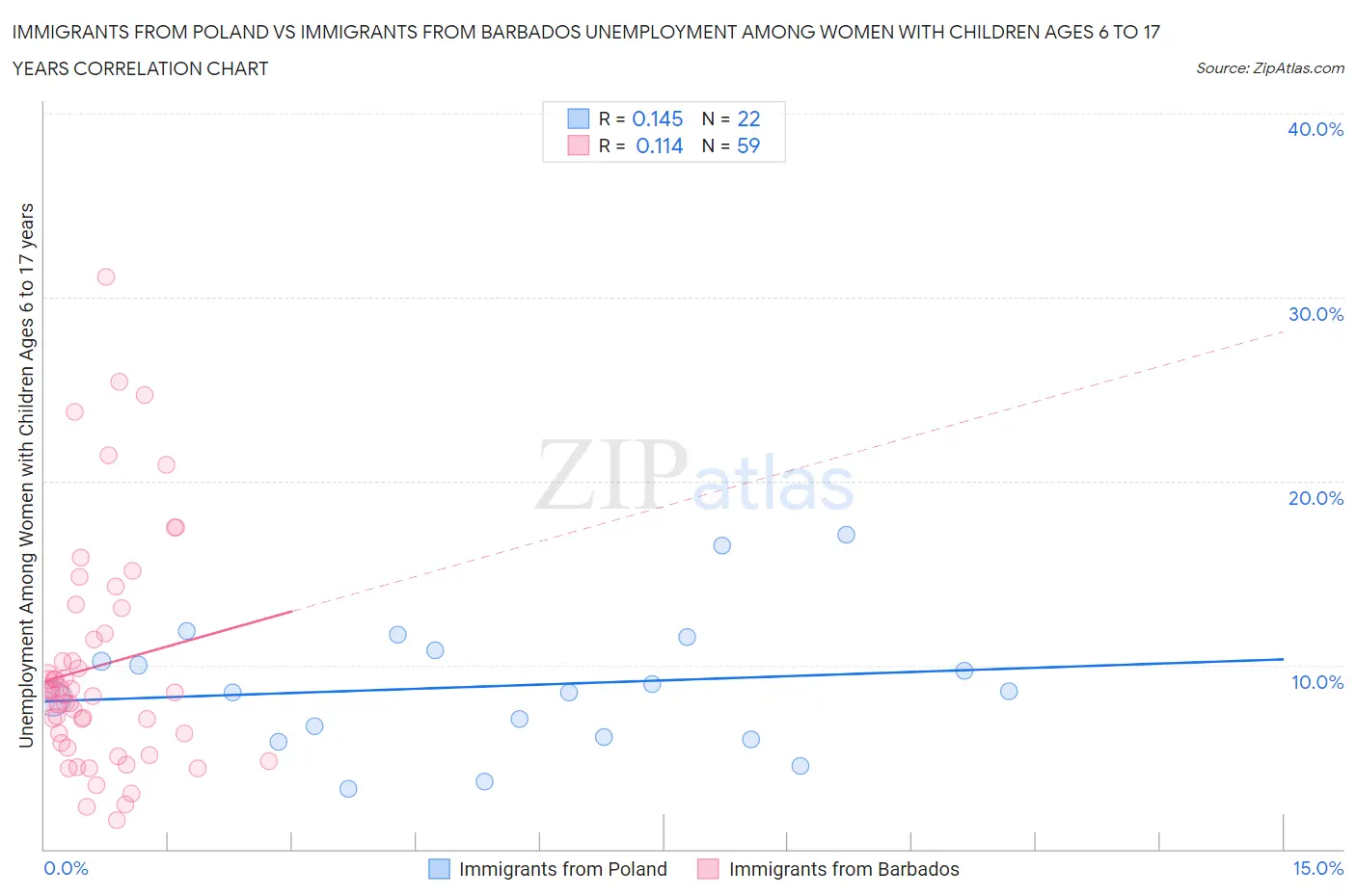 Immigrants from Poland vs Immigrants from Barbados Unemployment Among Women with Children Ages 6 to 17 years