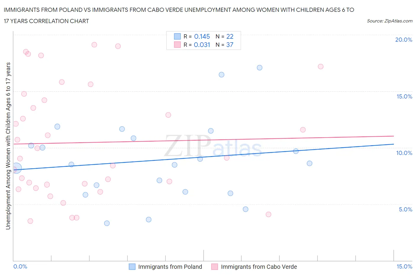 Immigrants from Poland vs Immigrants from Cabo Verde Unemployment Among Women with Children Ages 6 to 17 years