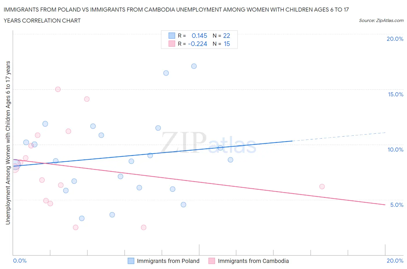 Immigrants from Poland vs Immigrants from Cambodia Unemployment Among Women with Children Ages 6 to 17 years