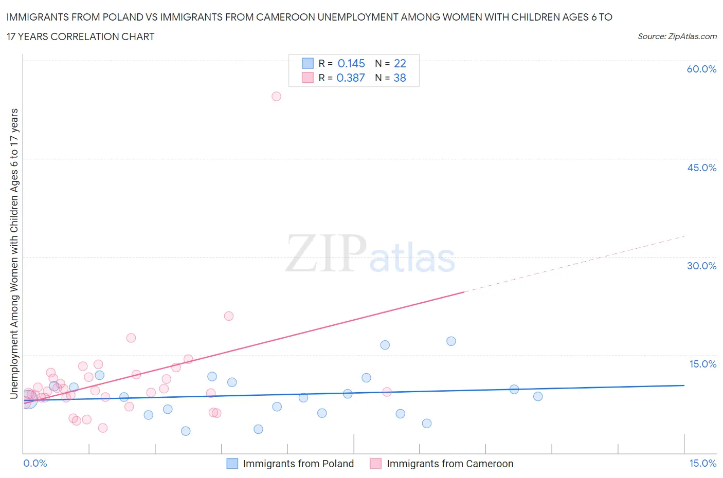 Immigrants from Poland vs Immigrants from Cameroon Unemployment Among Women with Children Ages 6 to 17 years