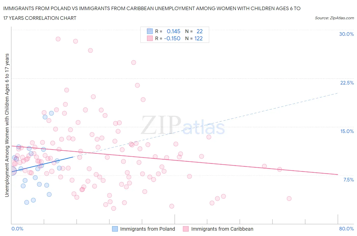 Immigrants from Poland vs Immigrants from Caribbean Unemployment Among Women with Children Ages 6 to 17 years