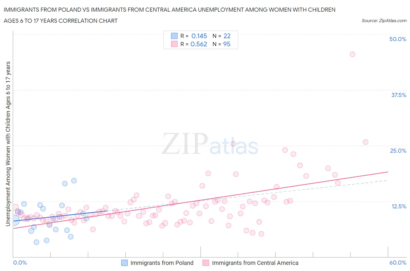 Immigrants from Poland vs Immigrants from Central America Unemployment Among Women with Children Ages 6 to 17 years