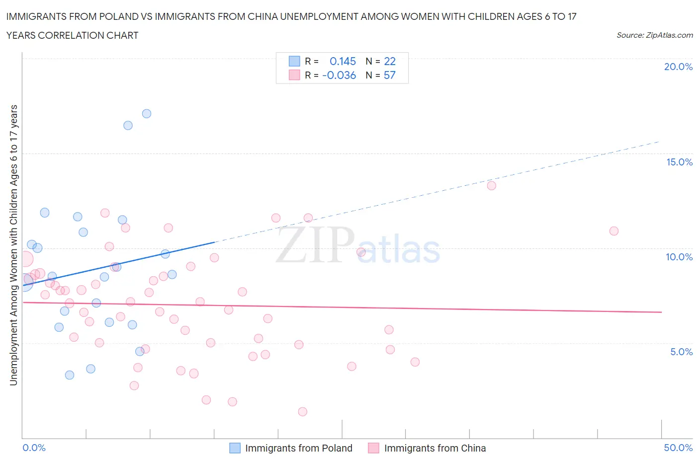 Immigrants from Poland vs Immigrants from China Unemployment Among Women with Children Ages 6 to 17 years