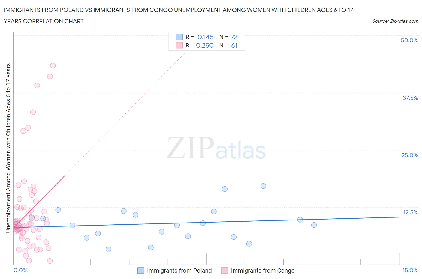Immigrants from Poland vs Immigrants from Congo Unemployment Among Women with Children Ages 6 to 17 years