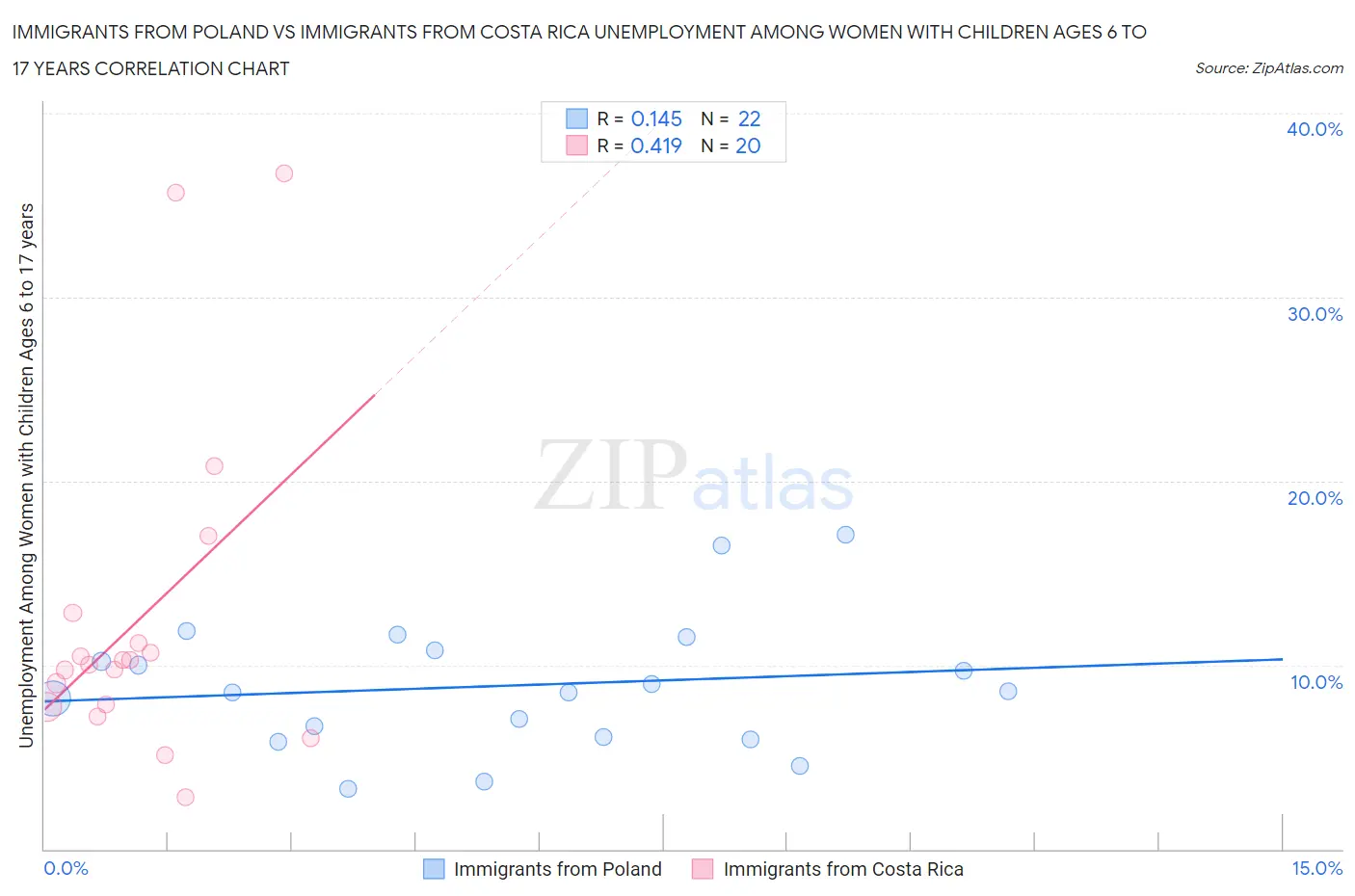 Immigrants from Poland vs Immigrants from Costa Rica Unemployment Among Women with Children Ages 6 to 17 years