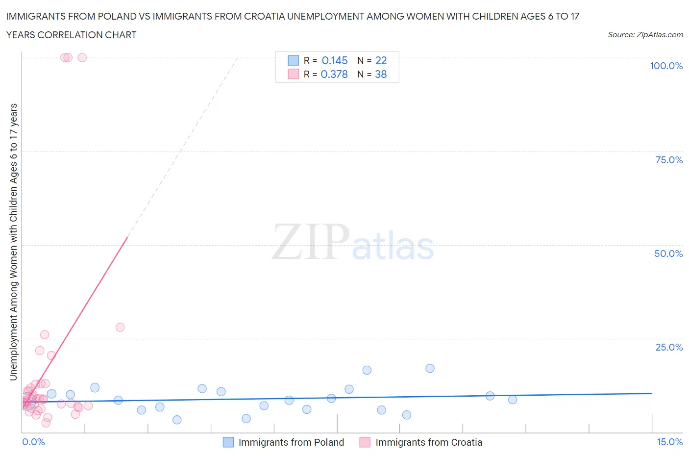 Immigrants from Poland vs Immigrants from Croatia Unemployment Among Women with Children Ages 6 to 17 years
