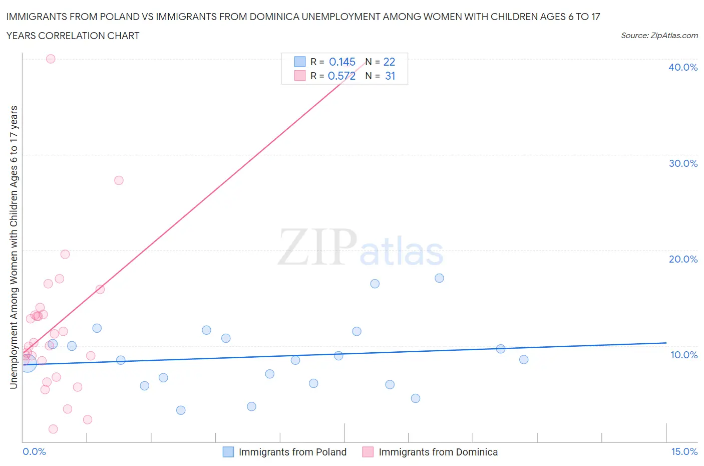 Immigrants from Poland vs Immigrants from Dominica Unemployment Among Women with Children Ages 6 to 17 years