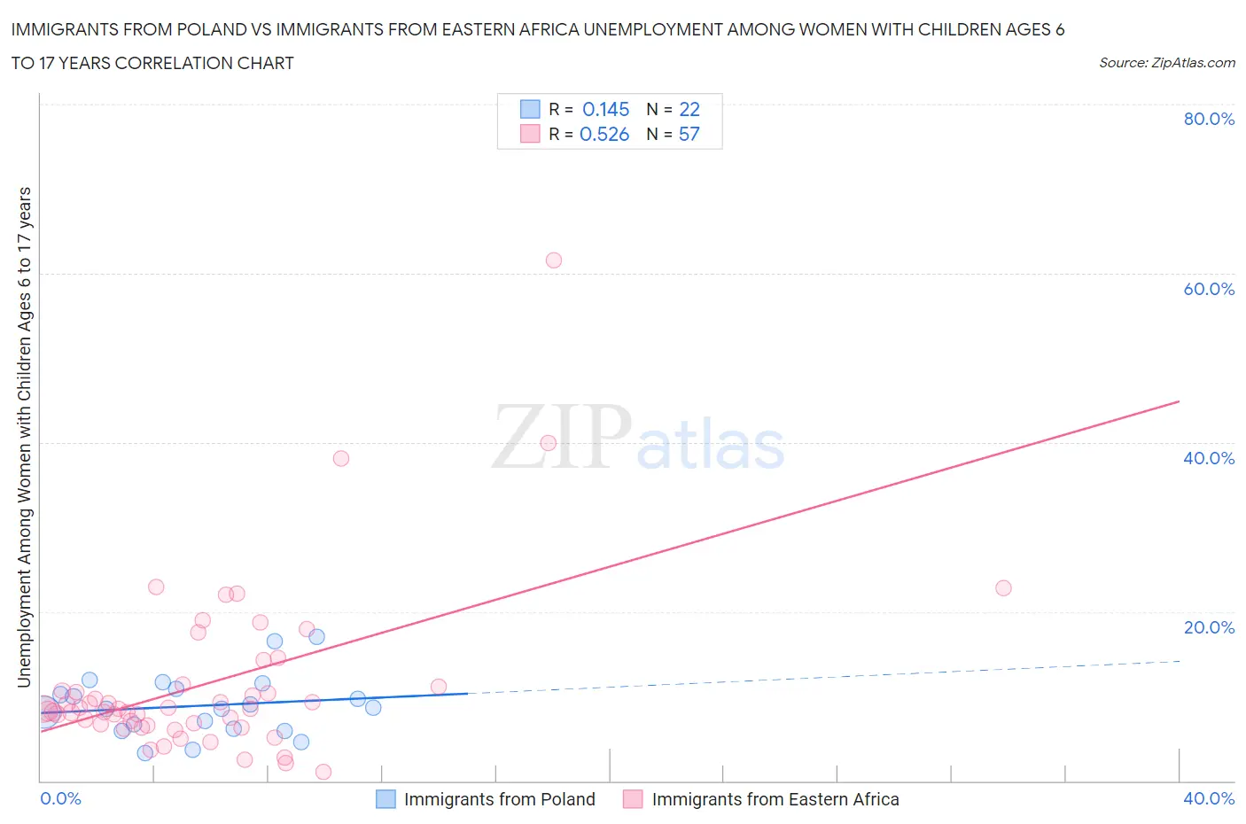 Immigrants from Poland vs Immigrants from Eastern Africa Unemployment Among Women with Children Ages 6 to 17 years