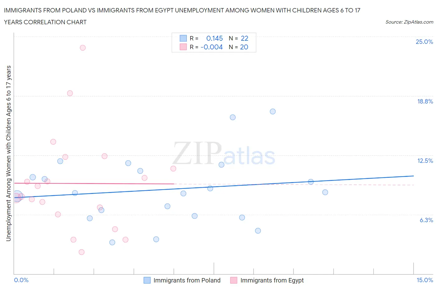 Immigrants from Poland vs Immigrants from Egypt Unemployment Among Women with Children Ages 6 to 17 years