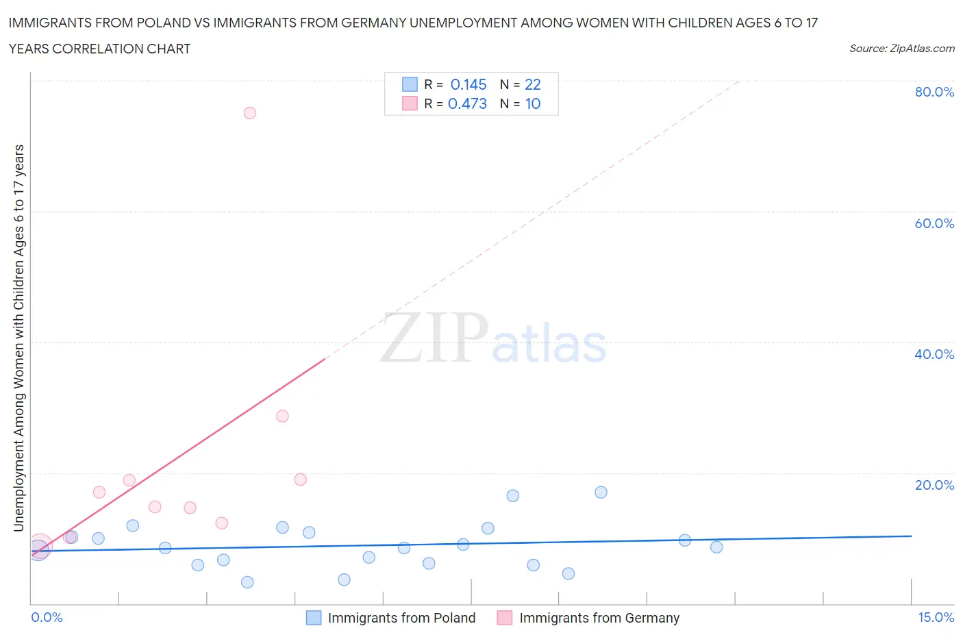 Immigrants from Poland vs Immigrants from Germany Unemployment Among Women with Children Ages 6 to 17 years