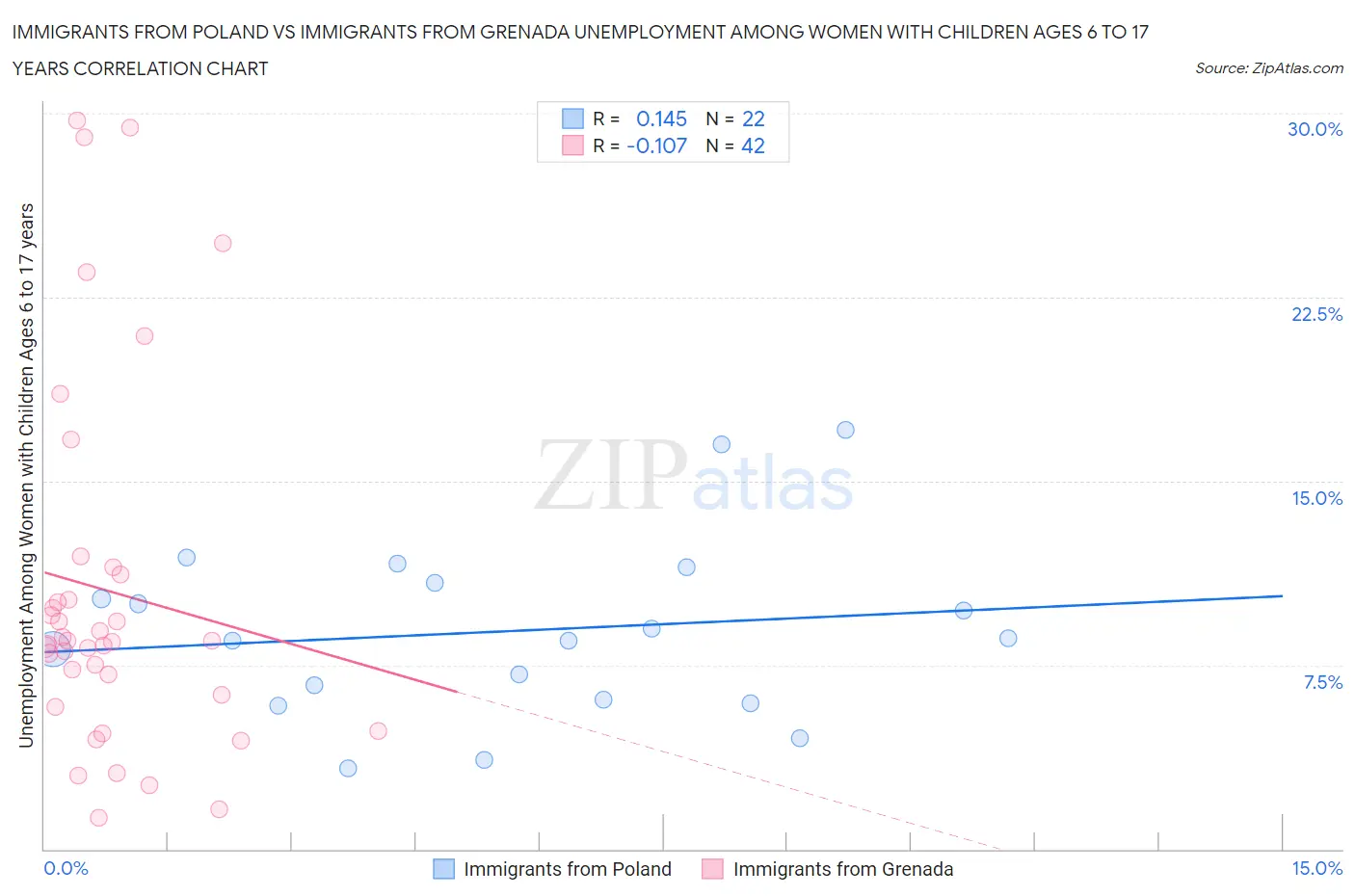 Immigrants from Poland vs Immigrants from Grenada Unemployment Among Women with Children Ages 6 to 17 years