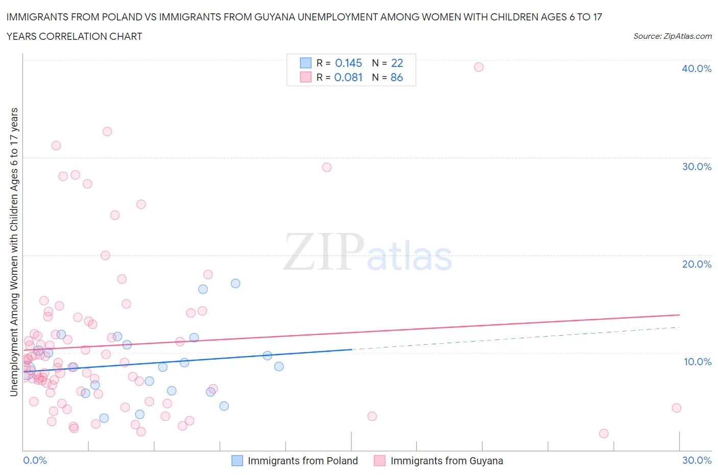 Immigrants from Poland vs Immigrants from Guyana Unemployment Among Women with Children Ages 6 to 17 years