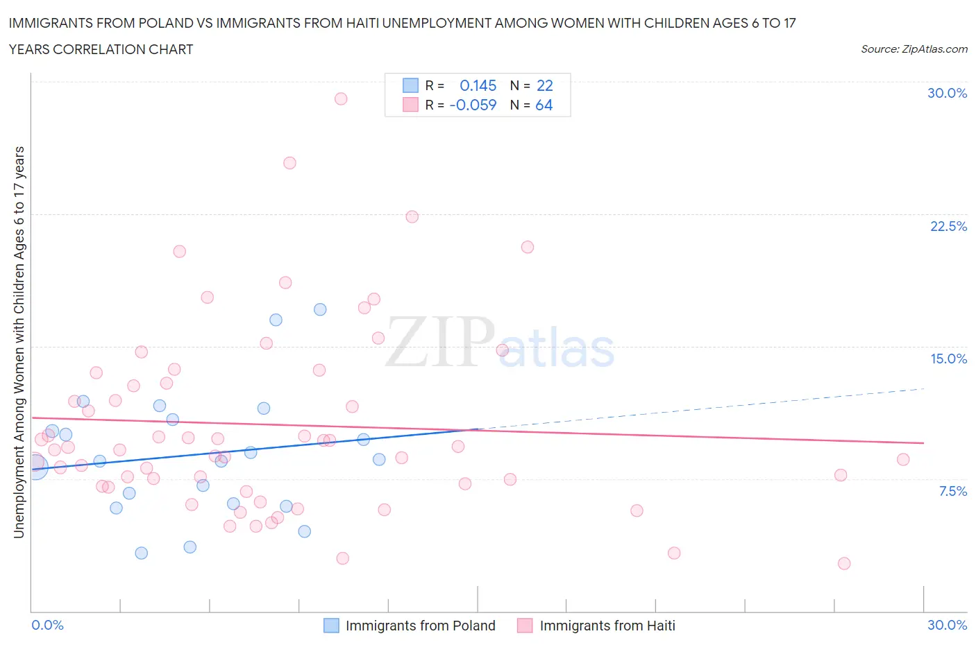 Immigrants from Poland vs Immigrants from Haiti Unemployment Among Women with Children Ages 6 to 17 years