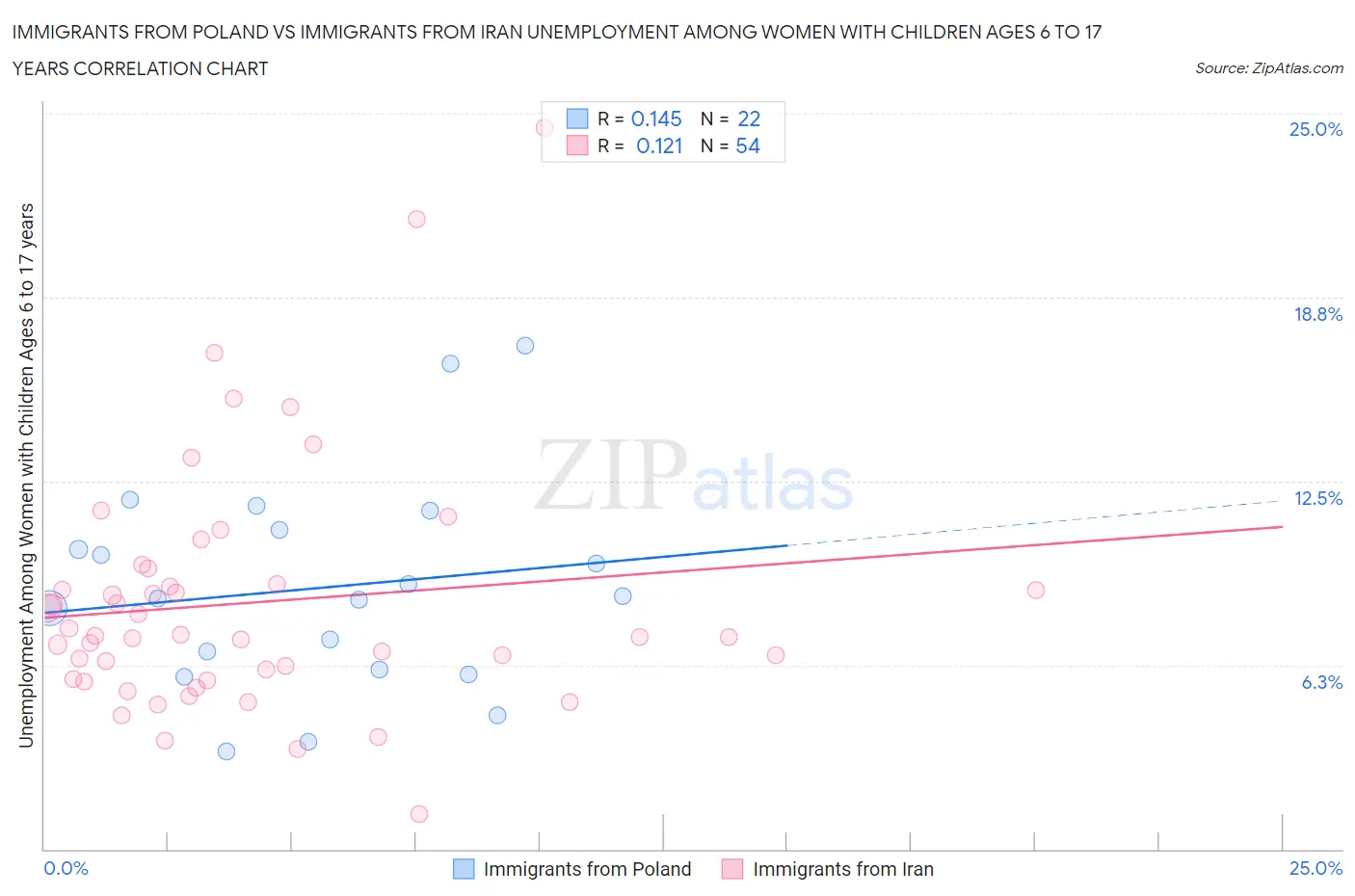 Immigrants from Poland vs Immigrants from Iran Unemployment Among Women with Children Ages 6 to 17 years