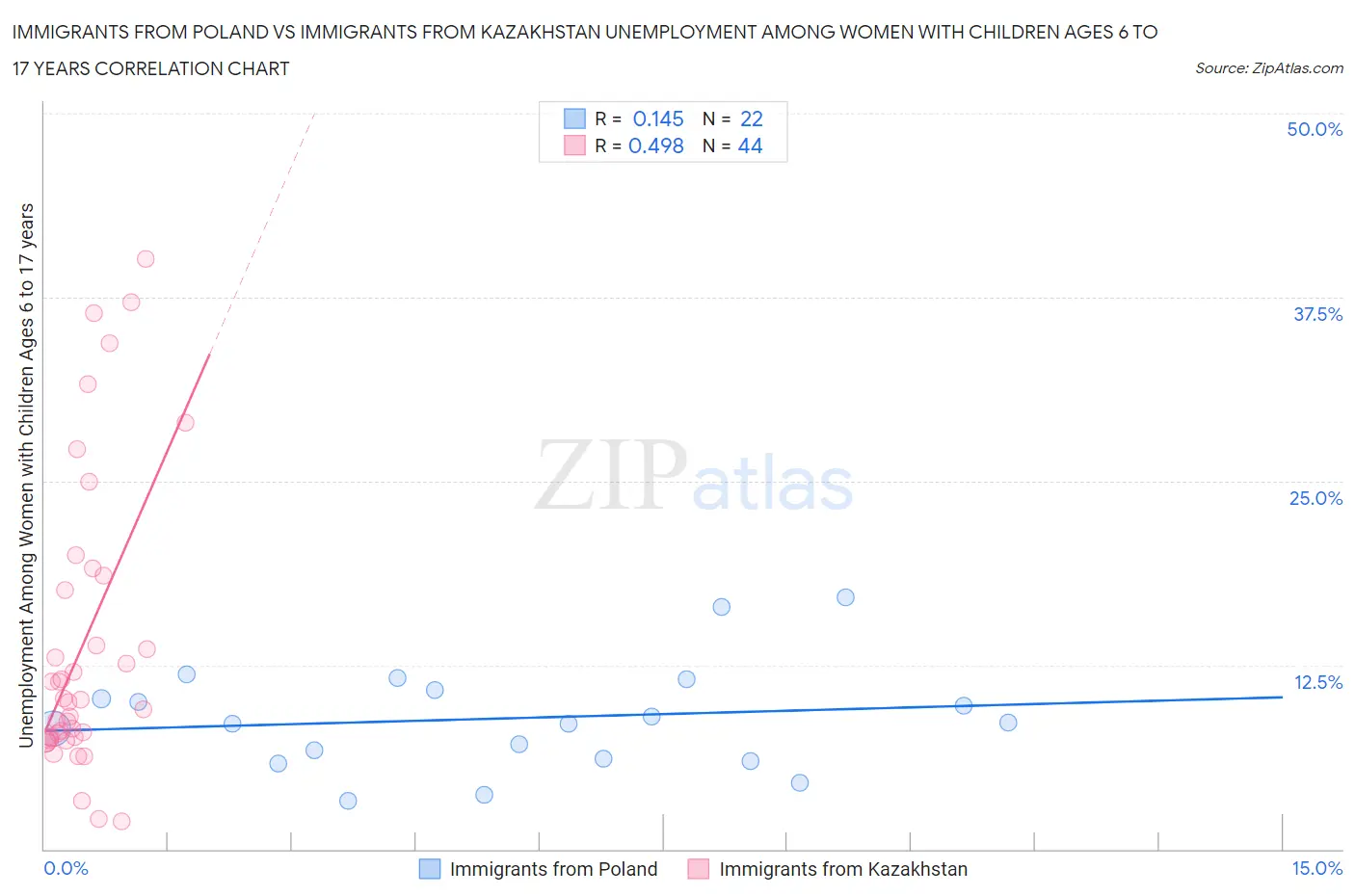 Immigrants from Poland vs Immigrants from Kazakhstan Unemployment Among Women with Children Ages 6 to 17 years