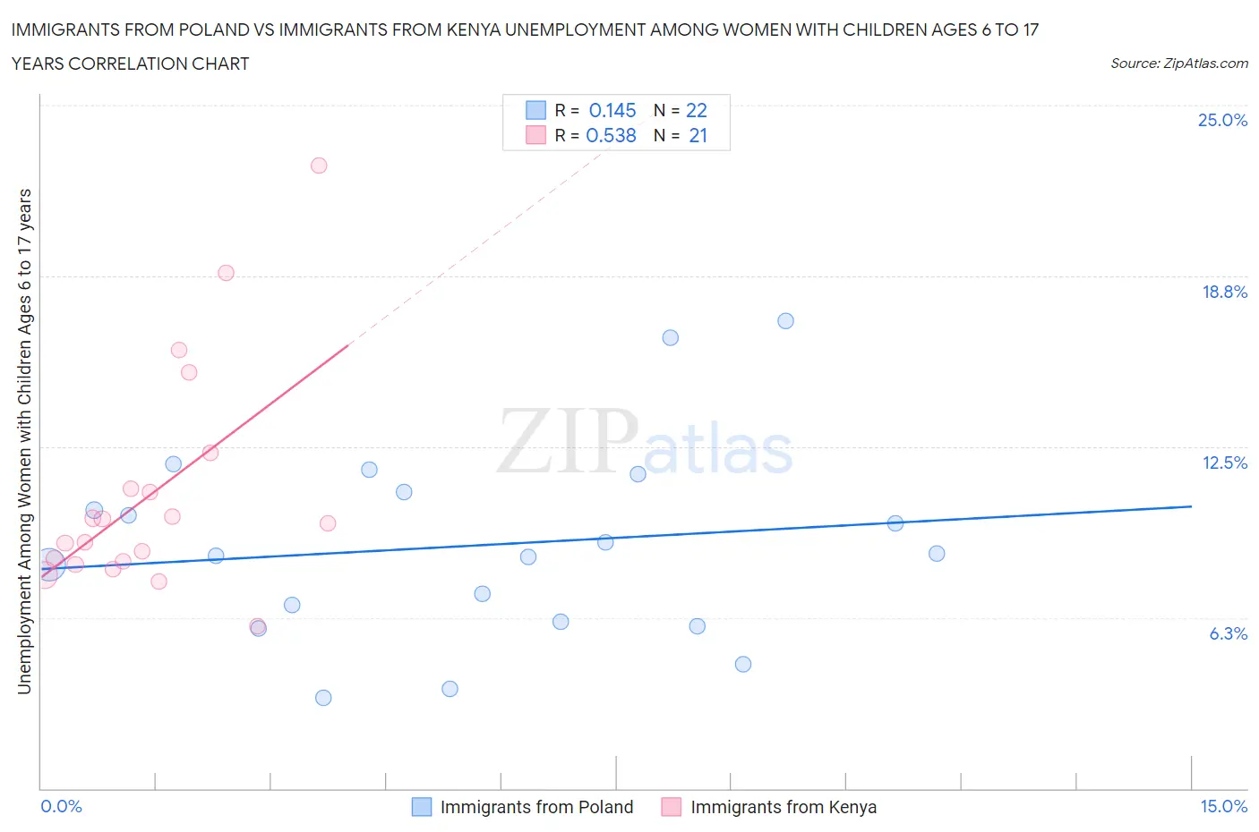 Immigrants from Poland vs Immigrants from Kenya Unemployment Among Women with Children Ages 6 to 17 years