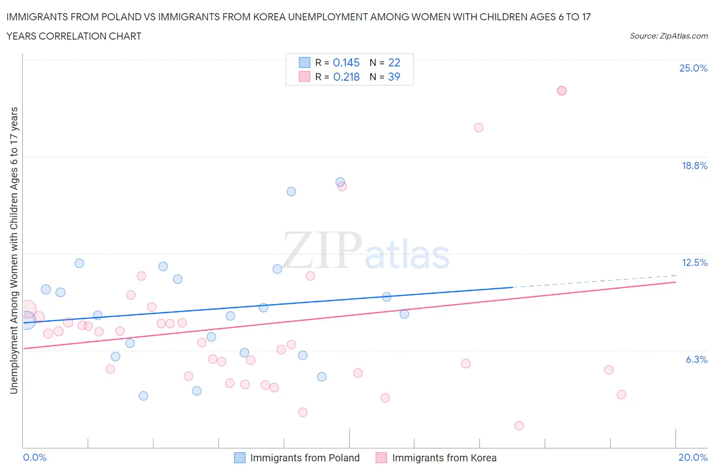 Immigrants from Poland vs Immigrants from Korea Unemployment Among Women with Children Ages 6 to 17 years