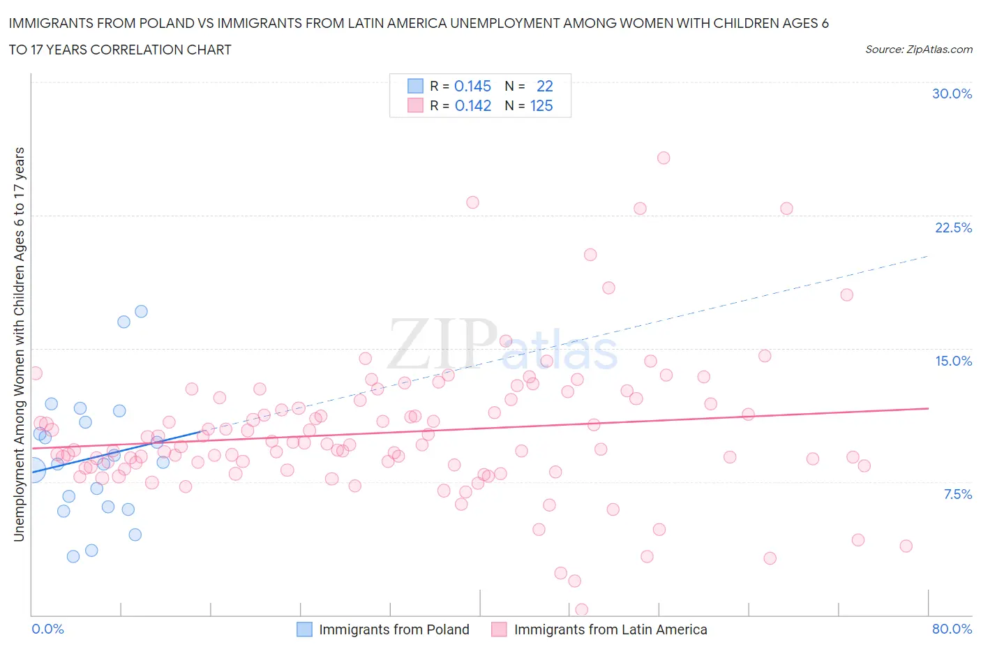Immigrants from Poland vs Immigrants from Latin America Unemployment Among Women with Children Ages 6 to 17 years