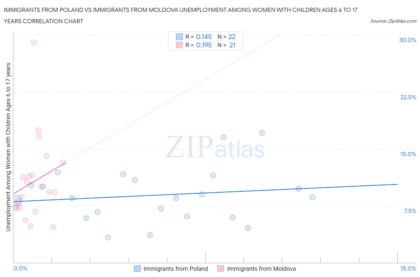 Immigrants from Poland vs Immigrants from Moldova Unemployment Among Women with Children Ages 6 to 17 years