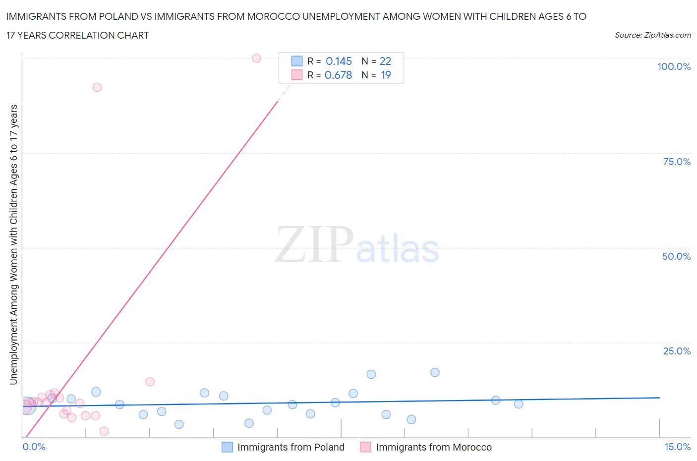 Immigrants from Poland vs Immigrants from Morocco Unemployment Among Women with Children Ages 6 to 17 years