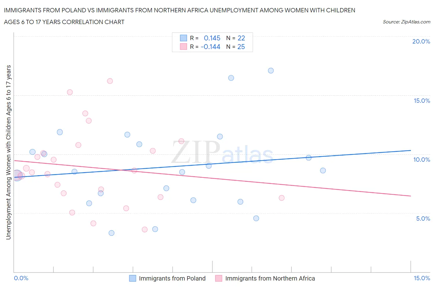 Immigrants from Poland vs Immigrants from Northern Africa Unemployment Among Women with Children Ages 6 to 17 years