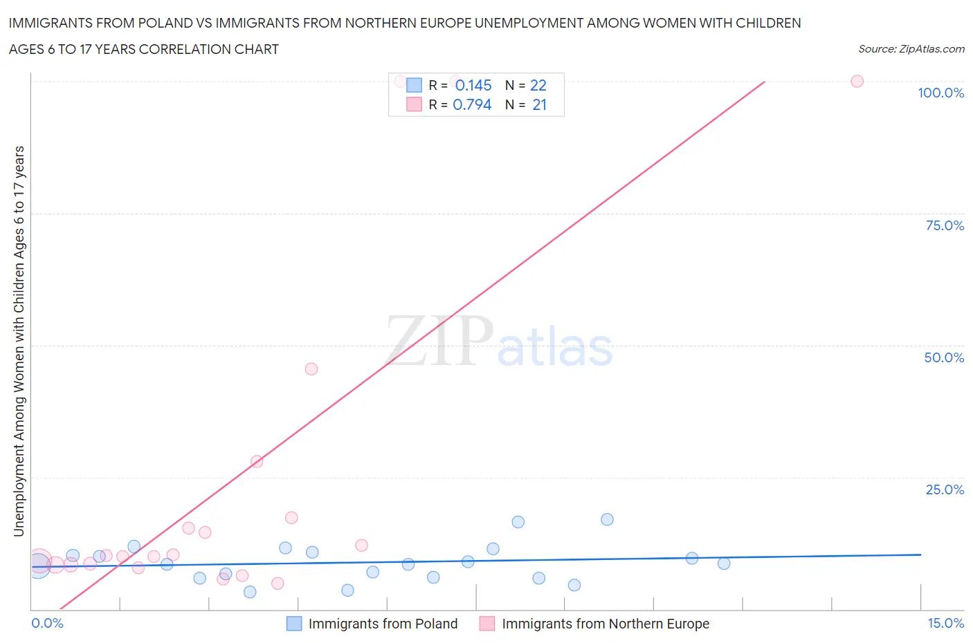 Immigrants from Poland vs Immigrants from Northern Europe Unemployment Among Women with Children Ages 6 to 17 years