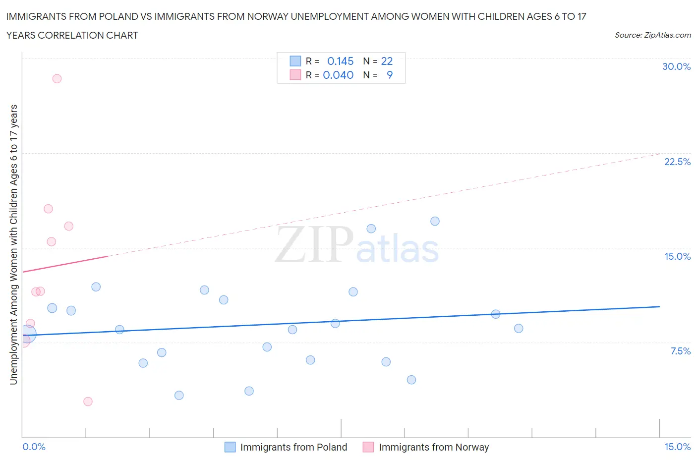 Immigrants from Poland vs Immigrants from Norway Unemployment Among Women with Children Ages 6 to 17 years