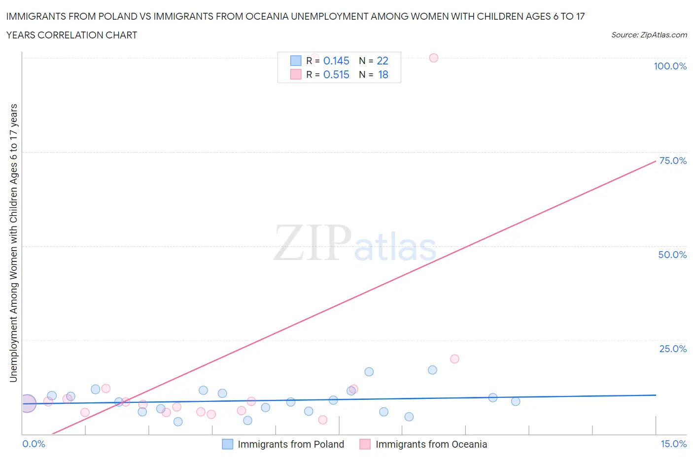 Immigrants from Poland vs Immigrants from Oceania Unemployment Among Women with Children Ages 6 to 17 years