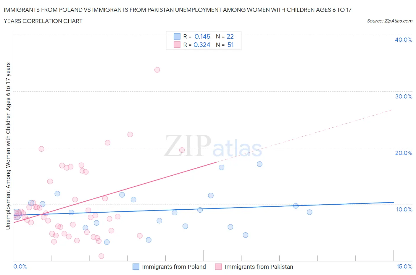 Immigrants from Poland vs Immigrants from Pakistan Unemployment Among Women with Children Ages 6 to 17 years