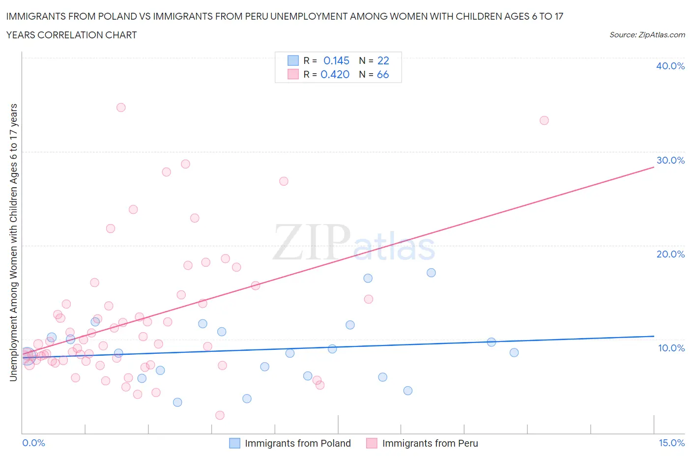 Immigrants from Poland vs Immigrants from Peru Unemployment Among Women with Children Ages 6 to 17 years