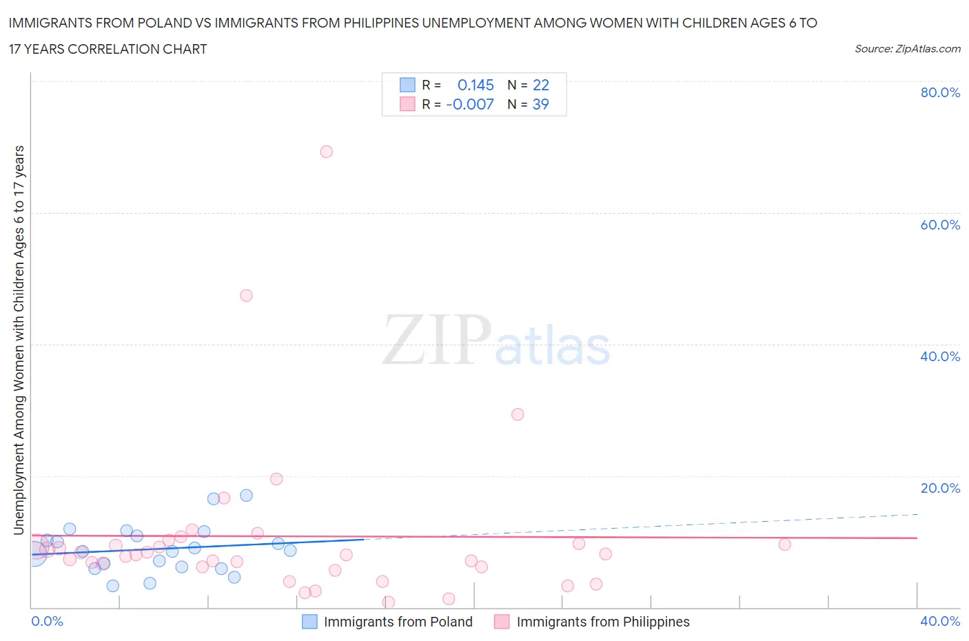Immigrants from Poland vs Immigrants from Philippines Unemployment Among Women with Children Ages 6 to 17 years