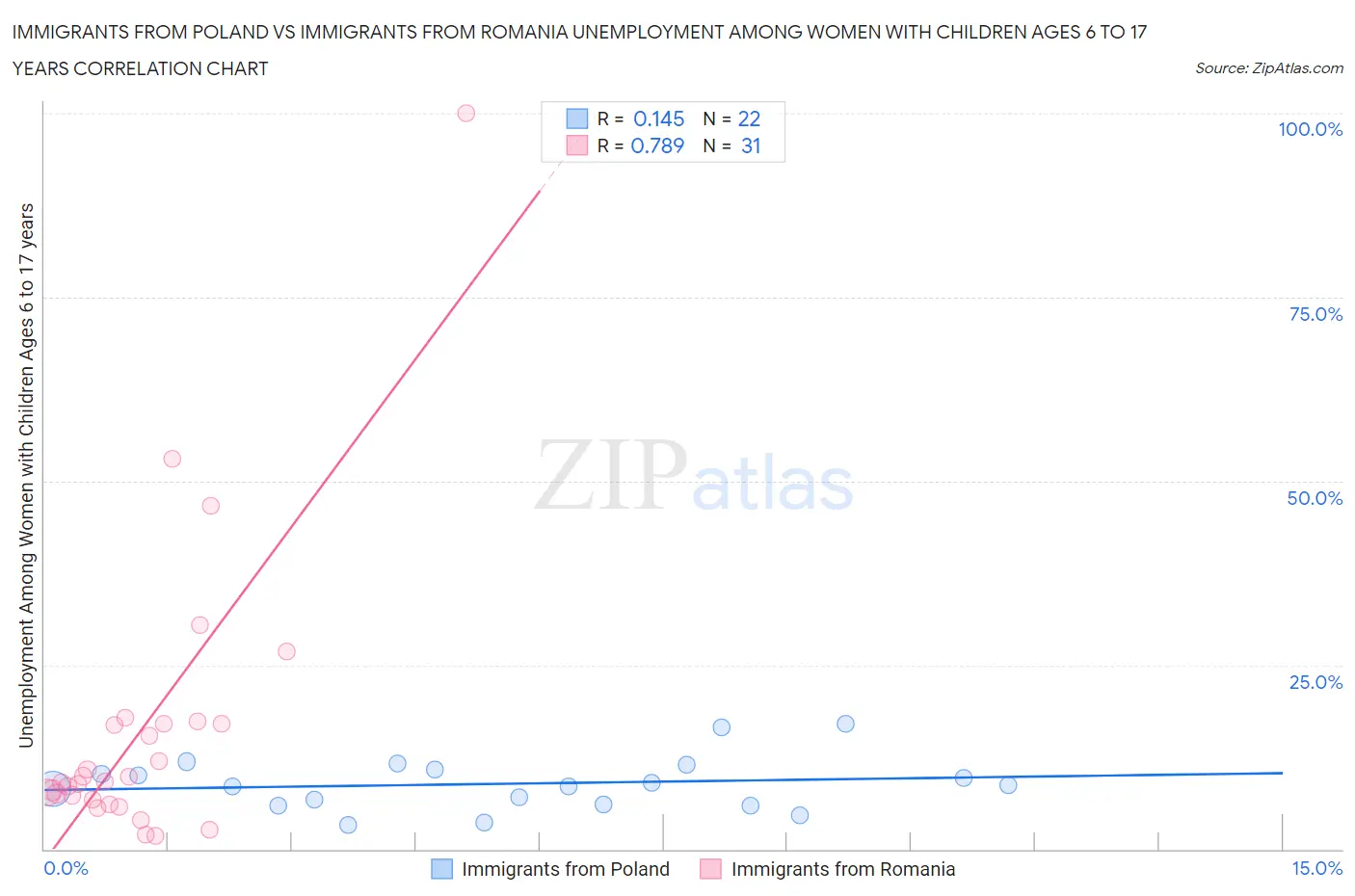Immigrants from Poland vs Immigrants from Romania Unemployment Among Women with Children Ages 6 to 17 years