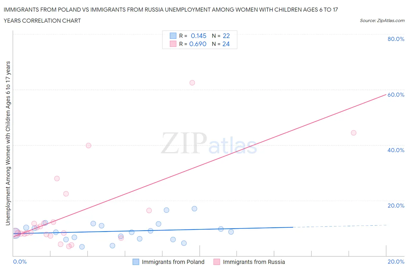 Immigrants from Poland vs Immigrants from Russia Unemployment Among Women with Children Ages 6 to 17 years