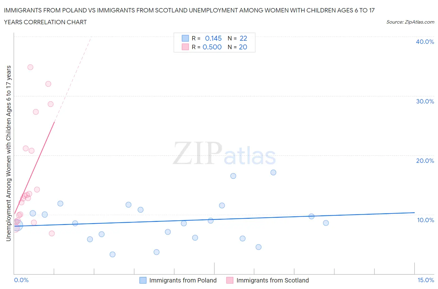 Immigrants from Poland vs Immigrants from Scotland Unemployment Among Women with Children Ages 6 to 17 years