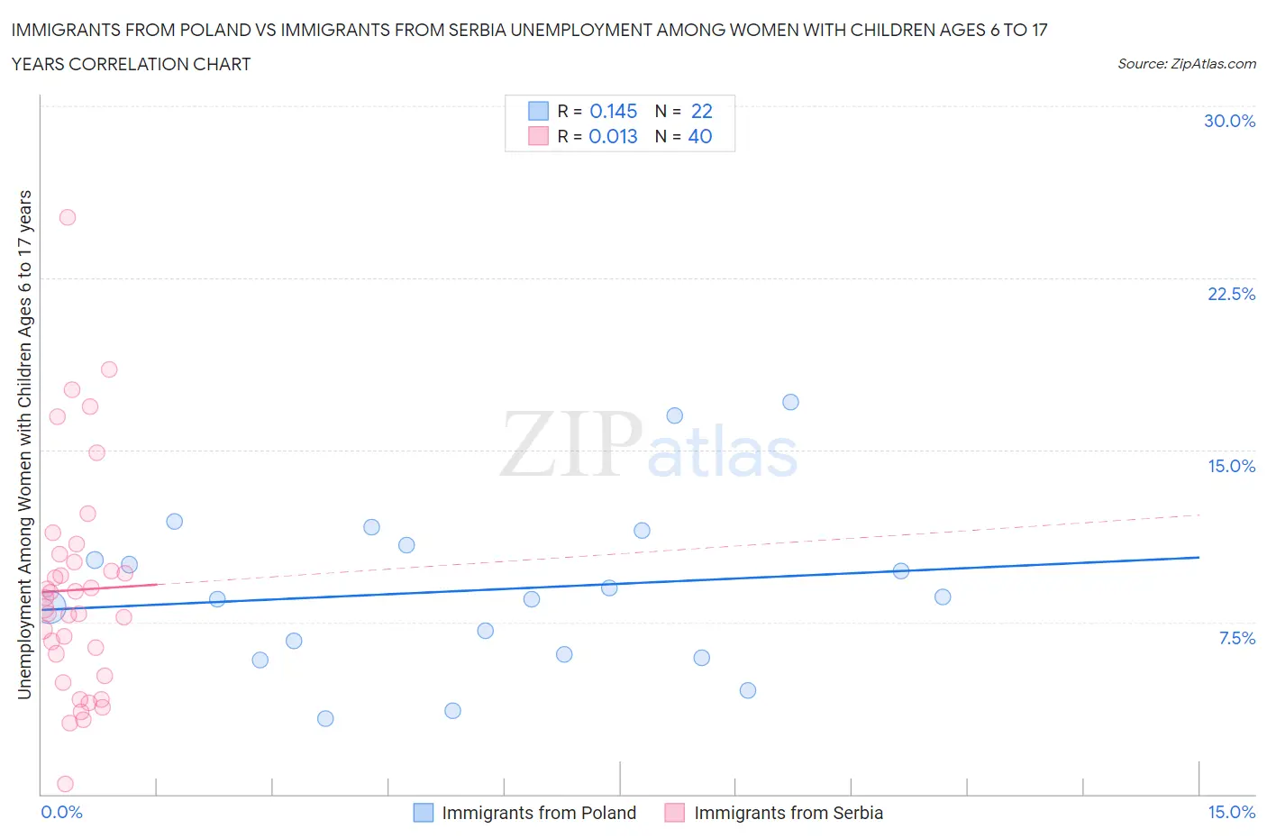 Immigrants from Poland vs Immigrants from Serbia Unemployment Among Women with Children Ages 6 to 17 years
