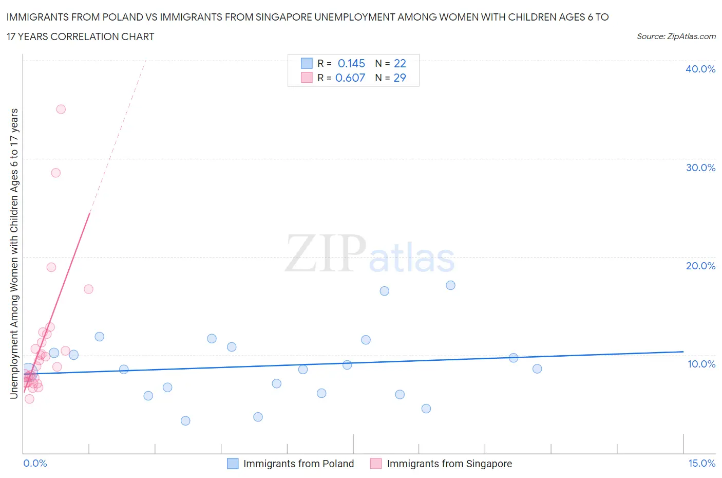 Immigrants from Poland vs Immigrants from Singapore Unemployment Among Women with Children Ages 6 to 17 years