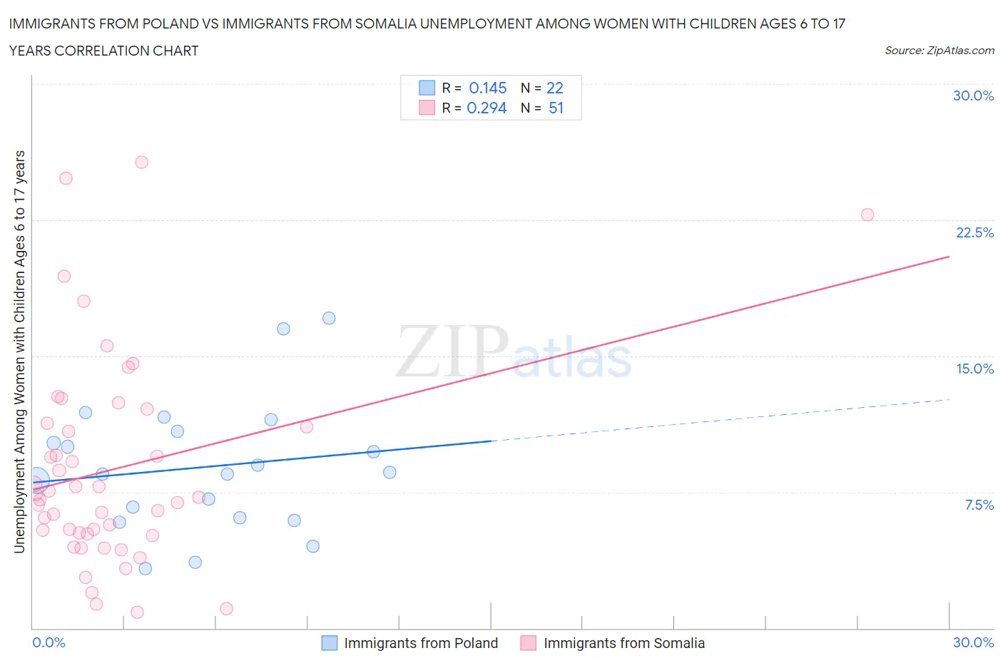Immigrants from Poland vs Immigrants from Somalia Unemployment Among Women with Children Ages 6 to 17 years