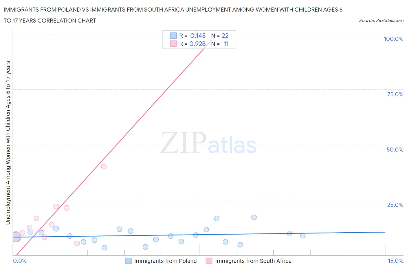 Immigrants from Poland vs Immigrants from South Africa Unemployment Among Women with Children Ages 6 to 17 years