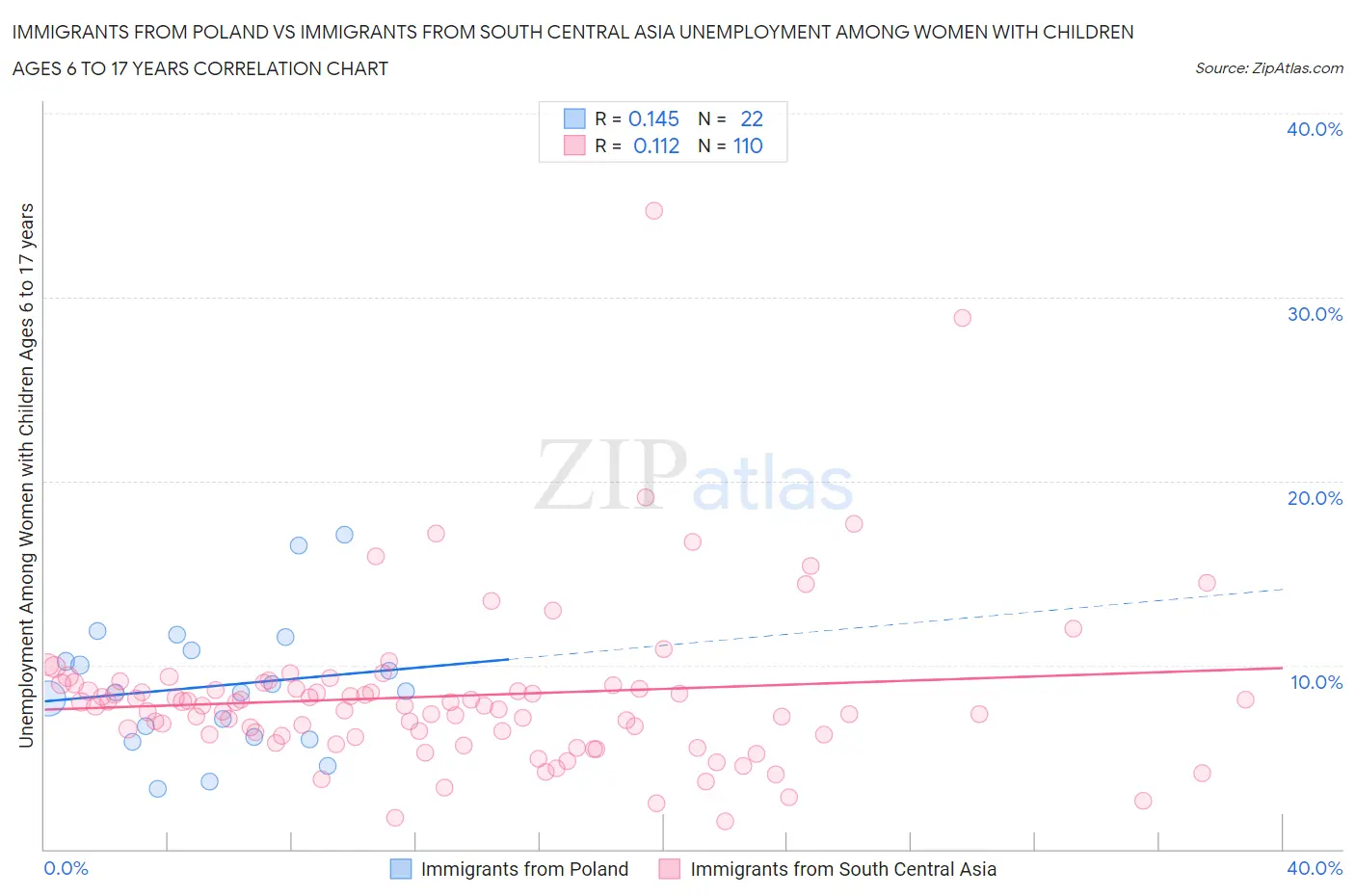 Immigrants from Poland vs Immigrants from South Central Asia Unemployment Among Women with Children Ages 6 to 17 years