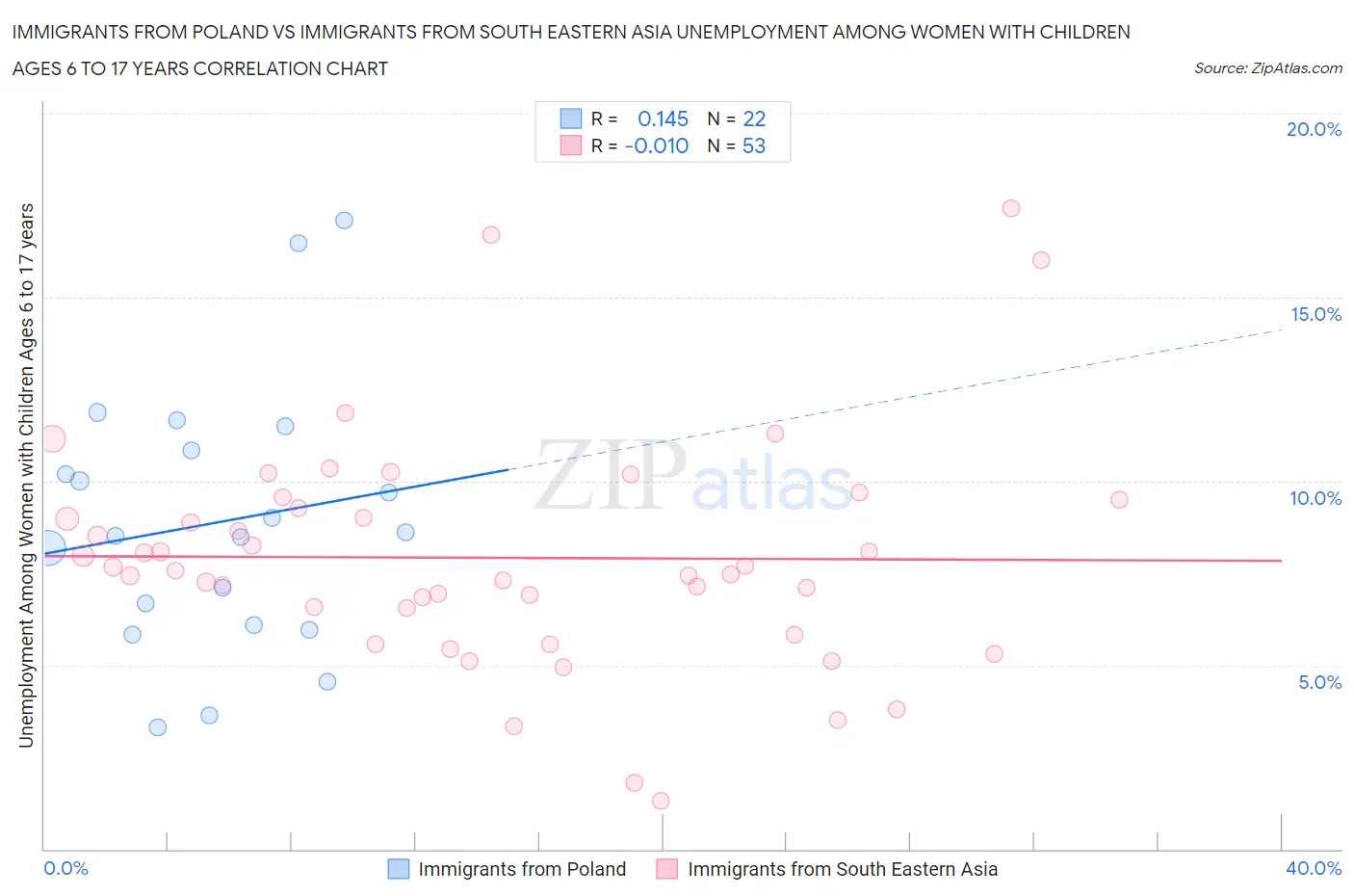 Immigrants from Poland vs Immigrants from South Eastern Asia Unemployment Among Women with Children Ages 6 to 17 years