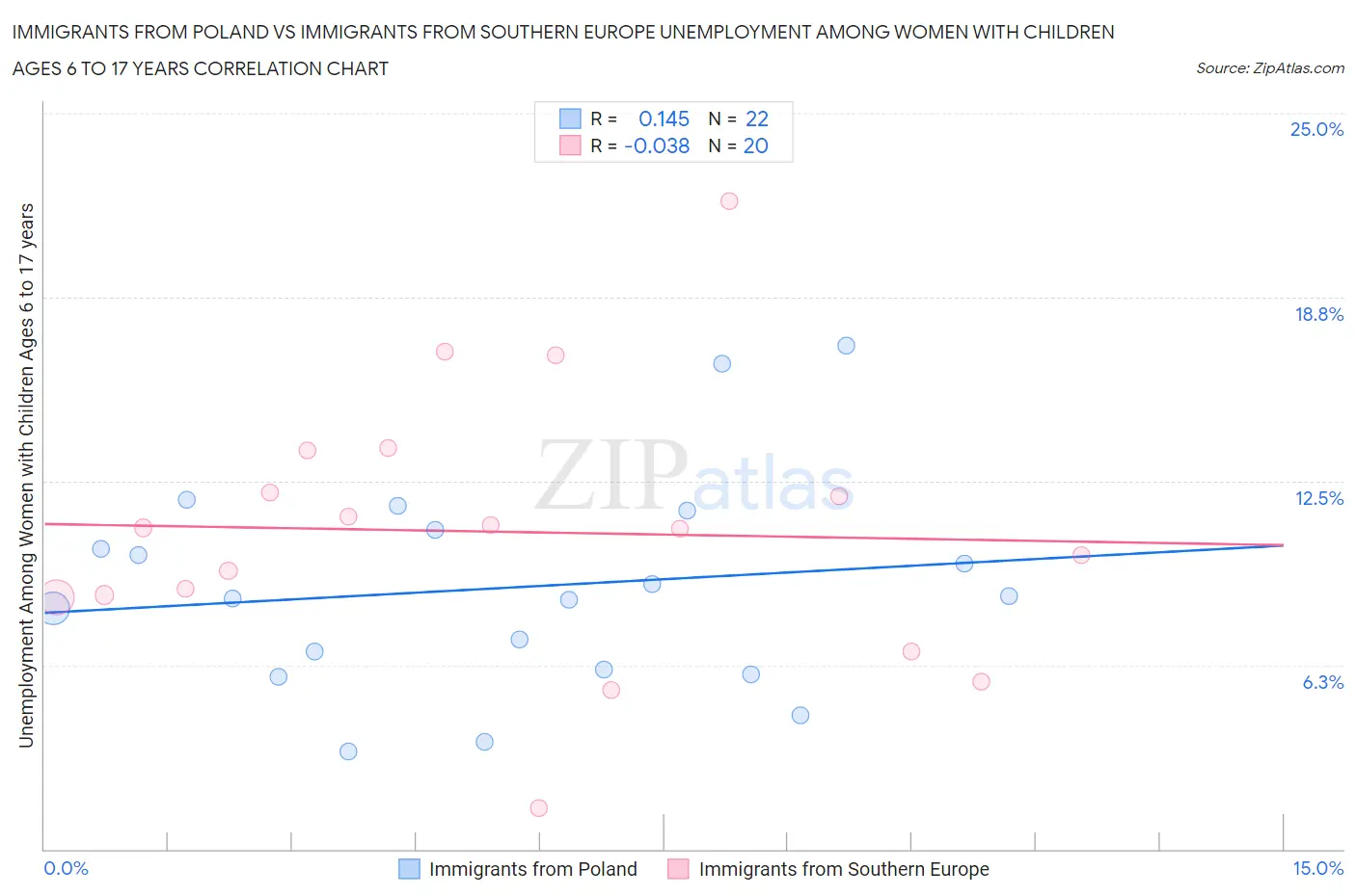 Immigrants from Poland vs Immigrants from Southern Europe Unemployment Among Women with Children Ages 6 to 17 years