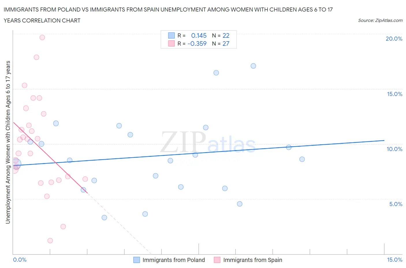 Immigrants from Poland vs Immigrants from Spain Unemployment Among Women with Children Ages 6 to 17 years