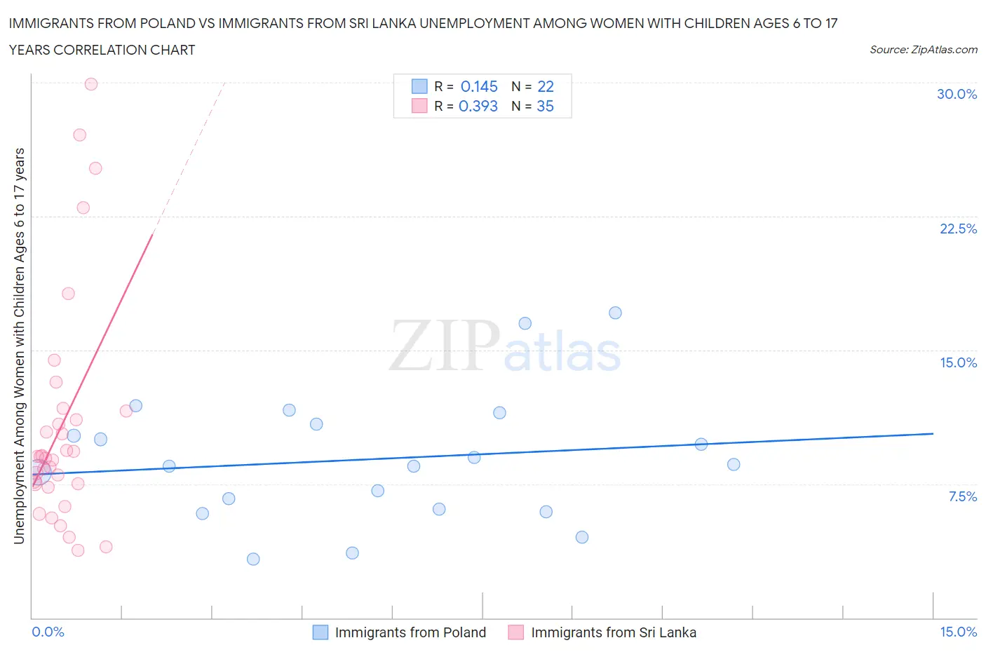Immigrants from Poland vs Immigrants from Sri Lanka Unemployment Among Women with Children Ages 6 to 17 years