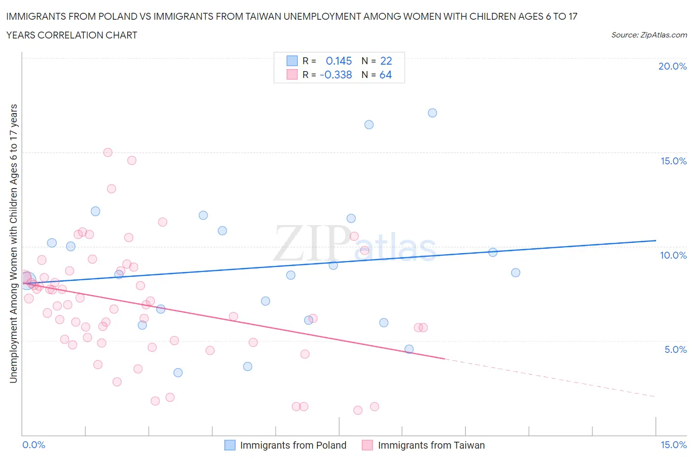 Immigrants from Poland vs Immigrants from Taiwan Unemployment Among Women with Children Ages 6 to 17 years